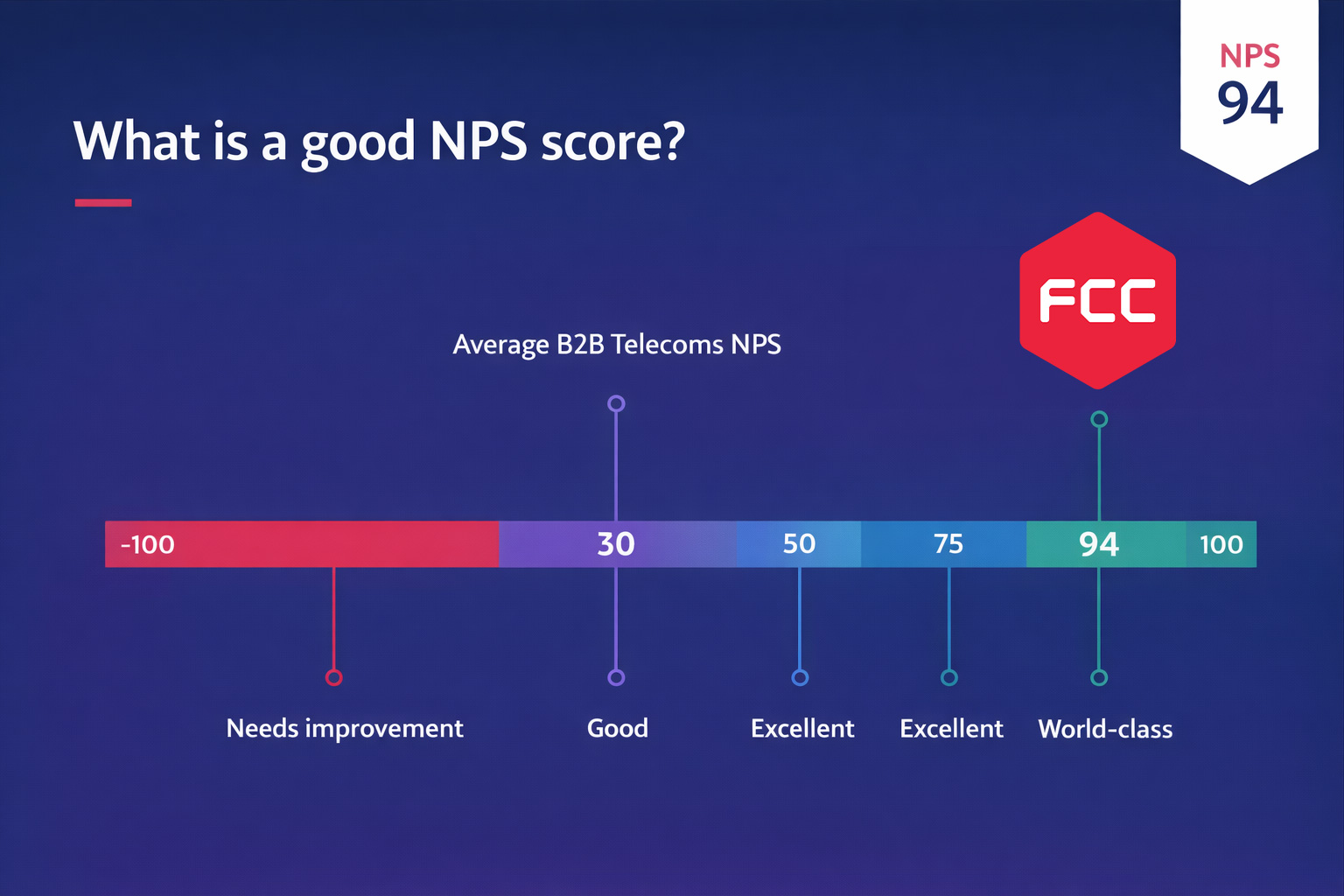 The FCC NPS Score of +94 The FCC NPS Score of +94